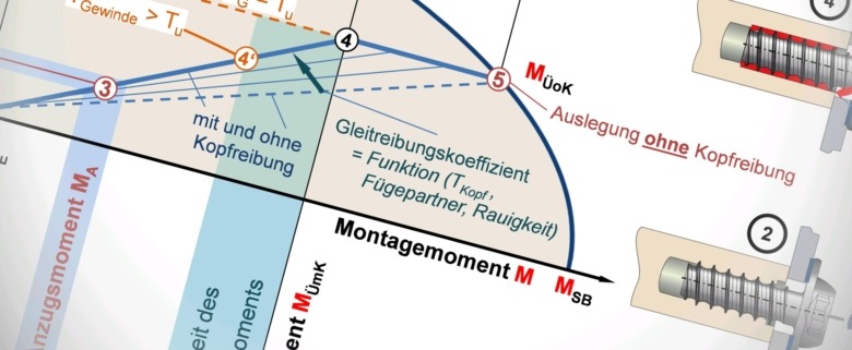 Berechnung einer selbstschneidenden Schraube in Kunststoff Weiterbildung in Kunststofftechnik