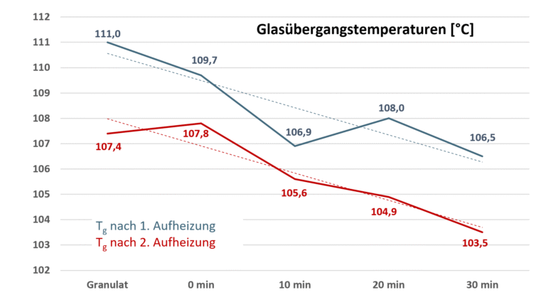 Glasübergangstemperaturen von Polystyrol PS