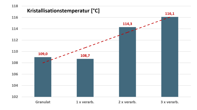 Kristallisationstemperatur von Polypropylen PP