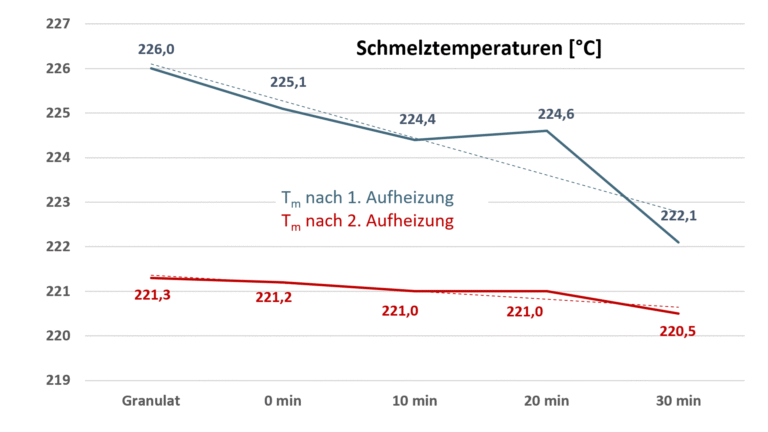 Schmelztemperaturen von Polyamid PA6