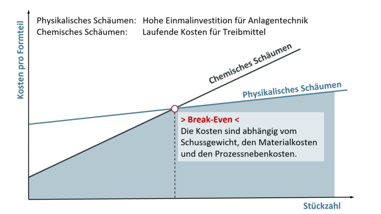 Break-Even - Chemisches vs, Physikalisches Schäumen Chemischen Schäumen bei thermoplastischen Spritzgießen