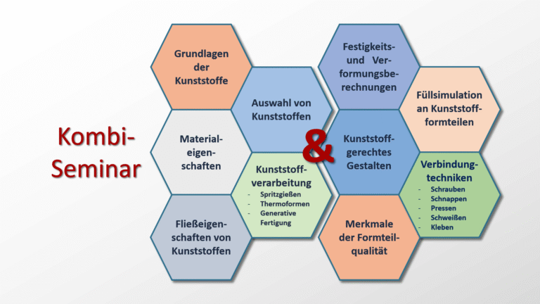 Inhalt Kombi-Seminare Einstieg in die Kunststofftechnik - Seminarinhalte beider Seminare