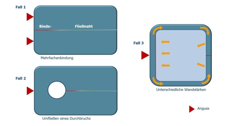 Entstehung von Binde- und Fließnähte