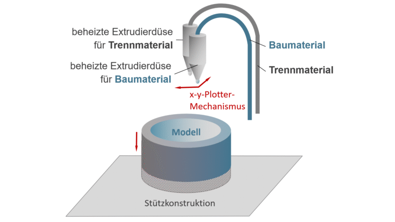 FDM-3D-Druck - Prinzipieller Anlagenaufbau Fused Deposition Modeling