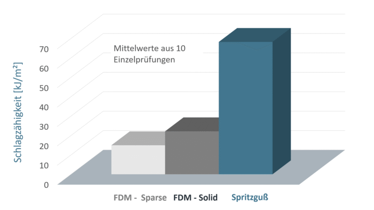 FDM-3D-Druck - Schlagzähigkeit bei 23°C Mechanische Eigenschaften von FDM-Bauteilen