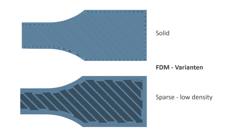 FDM-3D-Druck - Varianten Solid und Sparse Fused Deposition Modeling