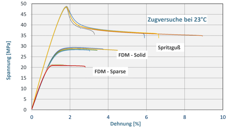 FDM-3D-Druck - Zugversuche bei 23°C Zugversuche an mittels FDM hergestellten Probekörpern