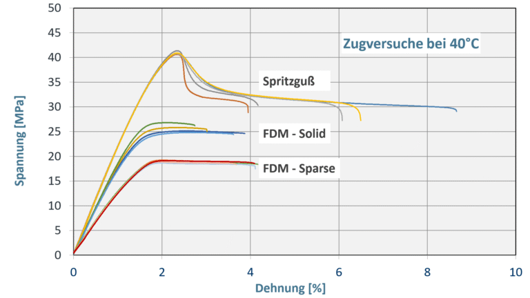 FDM-3D-Druck - Zugversuche bei 40°C Zugversuche an mittels FDM hergestellten Probekörpern