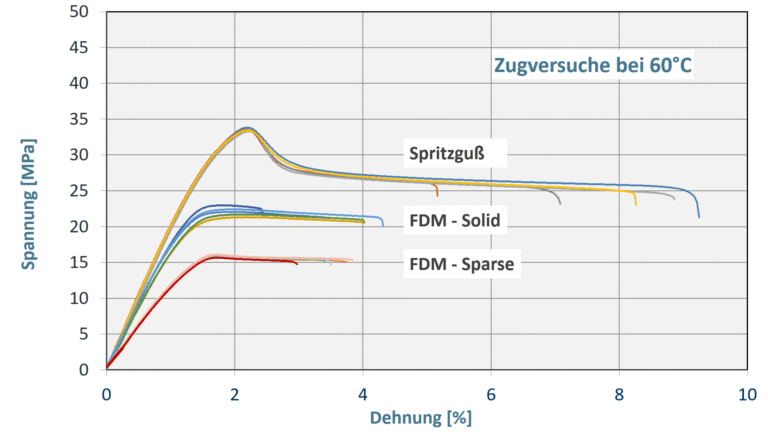 FDM-3D-Druck - Zugversuche bei 60°C Zugversuche an mittels FDM hergestellten Probekörpern