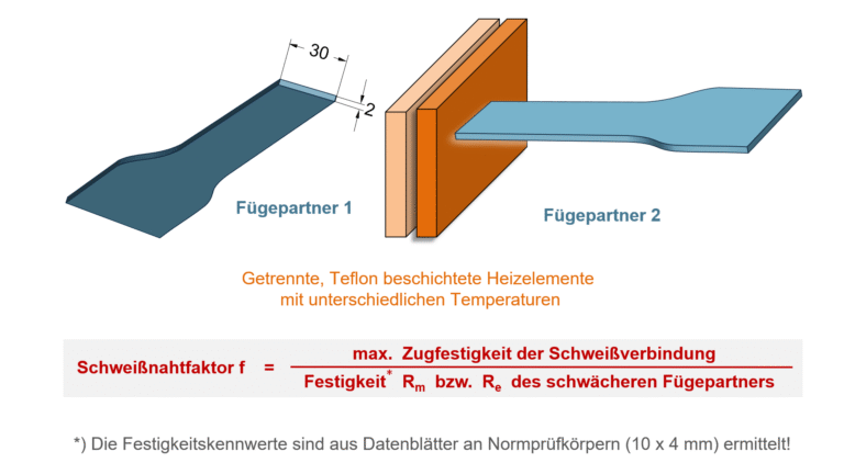 Heizelementschweißen von unterschiedlichen Thermoplasten