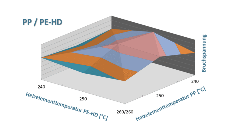 Ergebnisse von zwei verschiedenen Thermoplasten