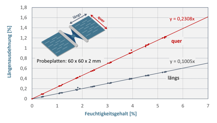 Längenänderung durch Feuchtigkeitsaufnahme bei PA6-GF30 Quellen von Polyamid 6-GF30