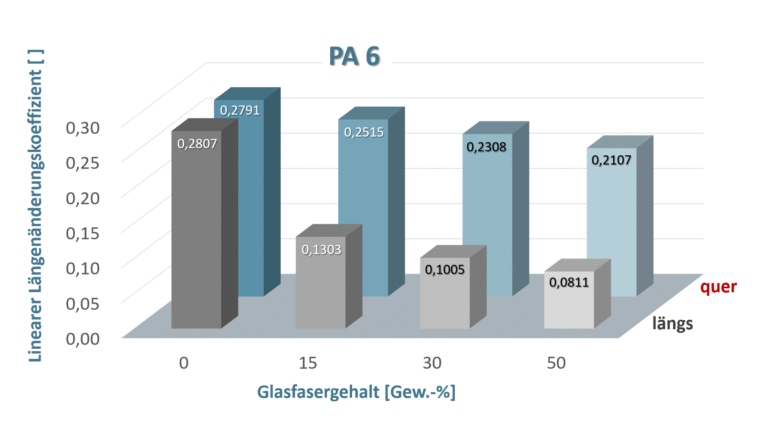 Lineare Längenänderungskoeffizienten über Feuchtigkeitgehalt bei PA6 mit unterschiedlichem Glasfasergehalt Quellen von Polyamid 6