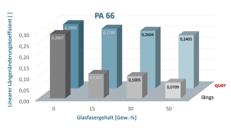 Lineare Längenänderungskoeffizienten über Feuchtigkeitgehalt bei PA66 mit unterschiedlichem Glasfasergehalt Quellen von Polyamid 66