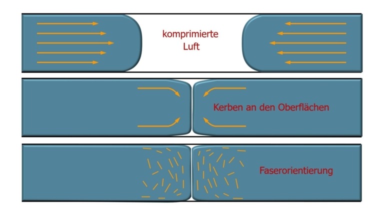 Mechanismen bei einer Bindenaht Bindenaht und Fließnaht